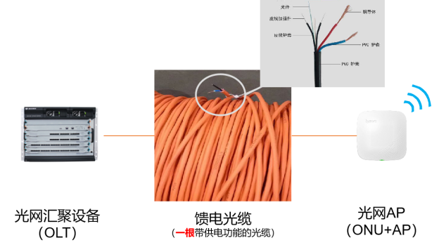 ag光网方案中采用能馈电的光纤